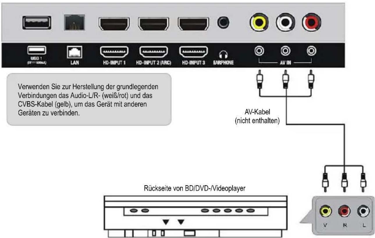 USB 1 SF = 200mA LAN HD-INPUT 1 HD-INPUT 2 (ARC) HD-INPUT 3 EARPHONE AV IN Verwenden Sie zur Herstellung der grundlegenden Verbindungen das Audio-L/R- (weiß/rot) und das CVBS-Kabel (gelb), um das Gerät mit anderen Geräten zu verbinden. AV-Kabel (nicht enthalten) Rückseite von BD/DVD-/Videoplayer