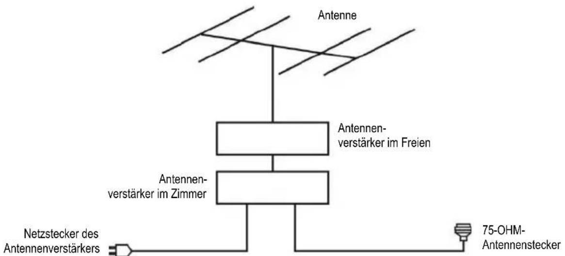 Antenne Antennen- verstärker im Freien Antennen- verstärker im Zimmer Netzstecker des Antennenverstärkers 75-OHM- Antennenstecker