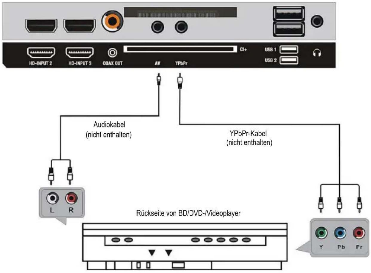 HD-INPUT 2 HD-INPUT 3 COAX OUT AV YPbPr CI+ USB 1 USB 2 Audiokabel (nicht enthalten) YPbPr-Kabel (nicht enthalten) L R Rückseite von BD/DVD-/Videoplayer Y Pb Pr