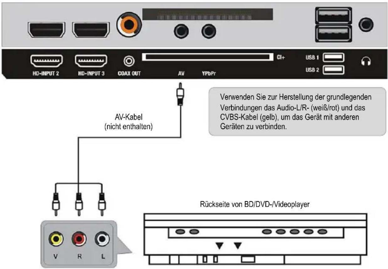 HD-INPUT 2 HD-INPUT 3 COAX OUT AV YPbPr CI+ USB 1 USB 2 AV-Kabel (nicht enthalten) Verwenden Sie zur Herstellung der grundlegenden Verbindungen das Audio-L/R- (weiß/rot) und das CVBS-Kabel (gelb), um das Gerät mit anderen Geräten zu verbinden. Rückseite von BD/DVD-/Videoplayer V R L