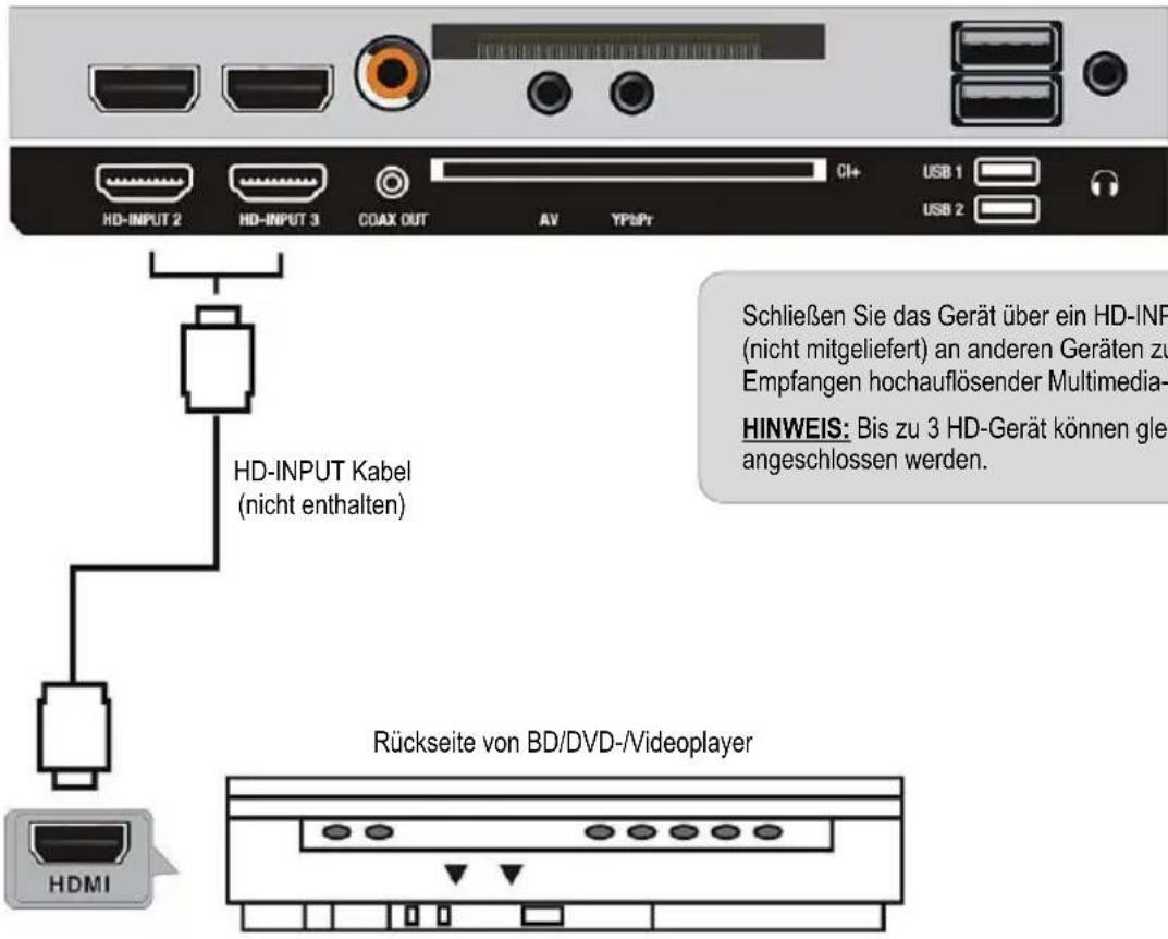 HD-INPUT 2 HD-INPUT 3 COAX OUT AV YP2Pt CI+ USB 1 USB 2 HD-INPUT Kabel (nicht enthalten) Schließen Sie das Gerät über ein HD-INP (nicht mitgeliefert) an anderen Geräten zu Empfangen hochauflösender Multimedia- HINWEIS: Bis zu 3 HD-Gerät können glei angeschlossen werden. Rückseite von BD/DVD-/Videoplayer HDMI