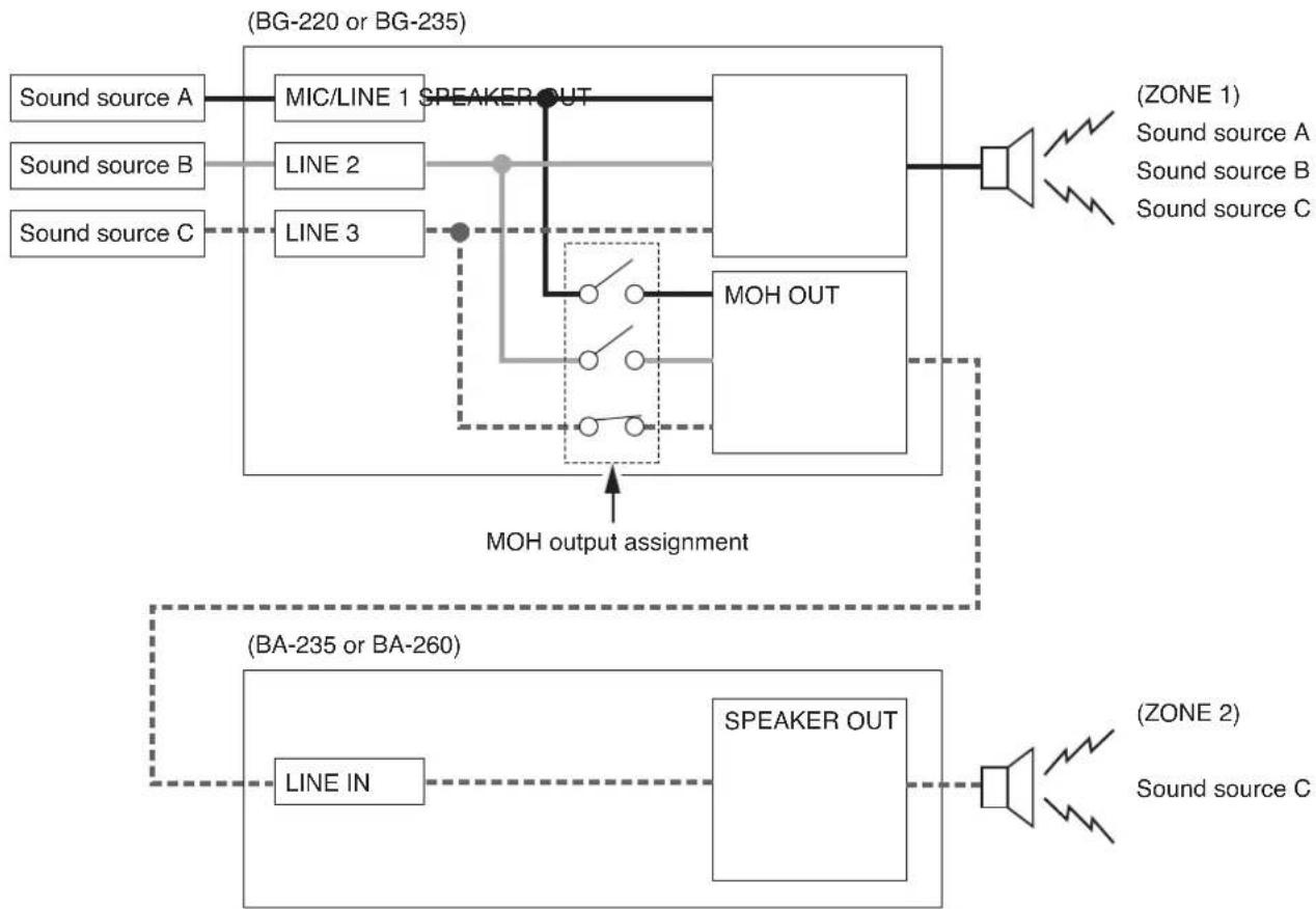 TOA BG-220 - 2-CHANNEL BROADCAST - 1