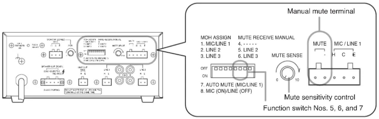 MANUAL MUTE TERMINAL MOH ASSIGN MUTE RECEIVE MANUAL 1. MIC/LINE 1 4. ---- 2. LINE 2 5. LINE 2 3. LINE 3 6. LINE 3 MUTE SENSE OFF ON 7. AUTO MUTE (MIC/LINE 1) 8. MIC (ON)/LINE (OFF) Mute sensitivity control Function switch Nos. 5, 6, and 7