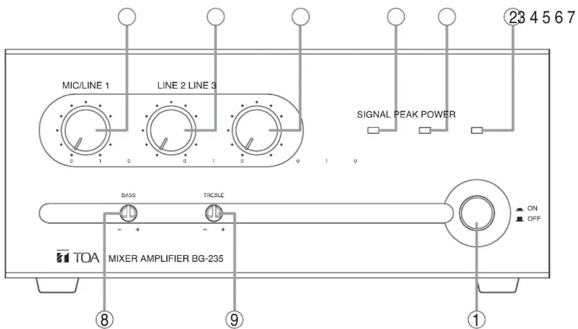MIC/LINE 1 LINE 2 LINE 3 SIGNAL PEAK POWER BASS TREBLE TOA MIXER AMPLIFIER BG-235 ⑧ ⑨ ① ②3 4 5 6 7 ON OFF