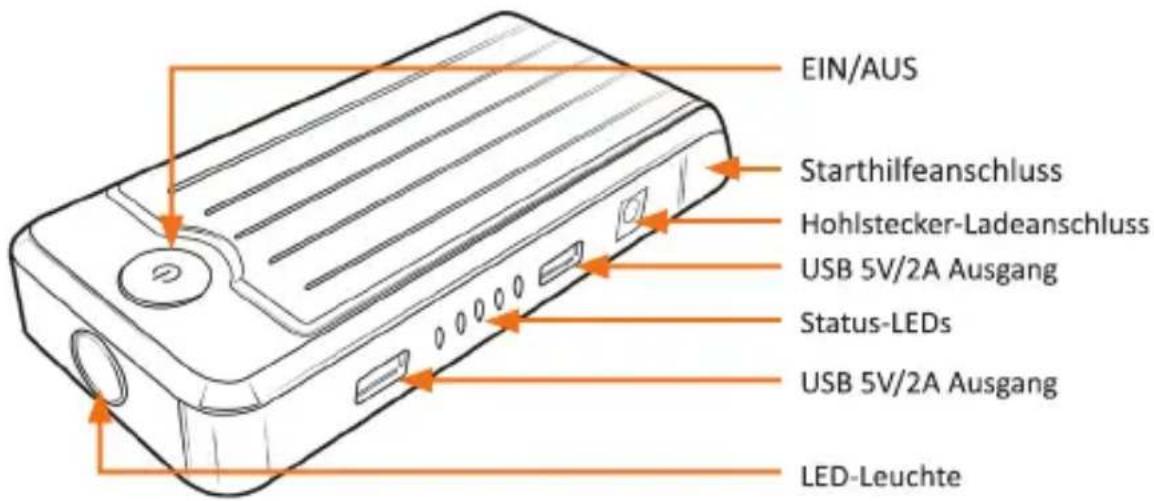 EIN/AUS Starthilfeanschluss Hohlstecker-Ladeanschluss USB 5V/2A Ausgang Status-LEDs USB 5V/2A Ausgang LED-Leuchte