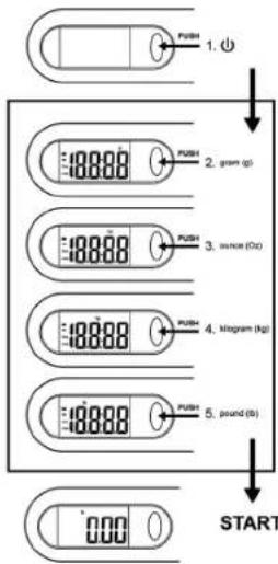 1. Φ PUSH 2. gram (g) PUSH 3. ounce (Hz) PUSH 4. kilogram (kg) PUSH 5. pound (lb) START 0.00