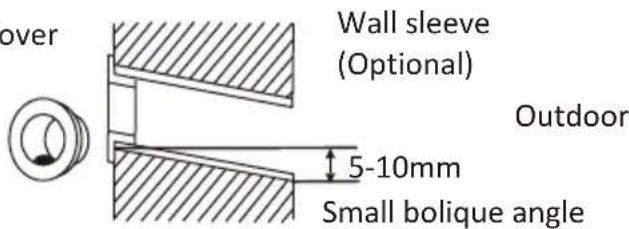 over Wall sleeve (Optional) Outdoor 5-10mm Small bolique angle