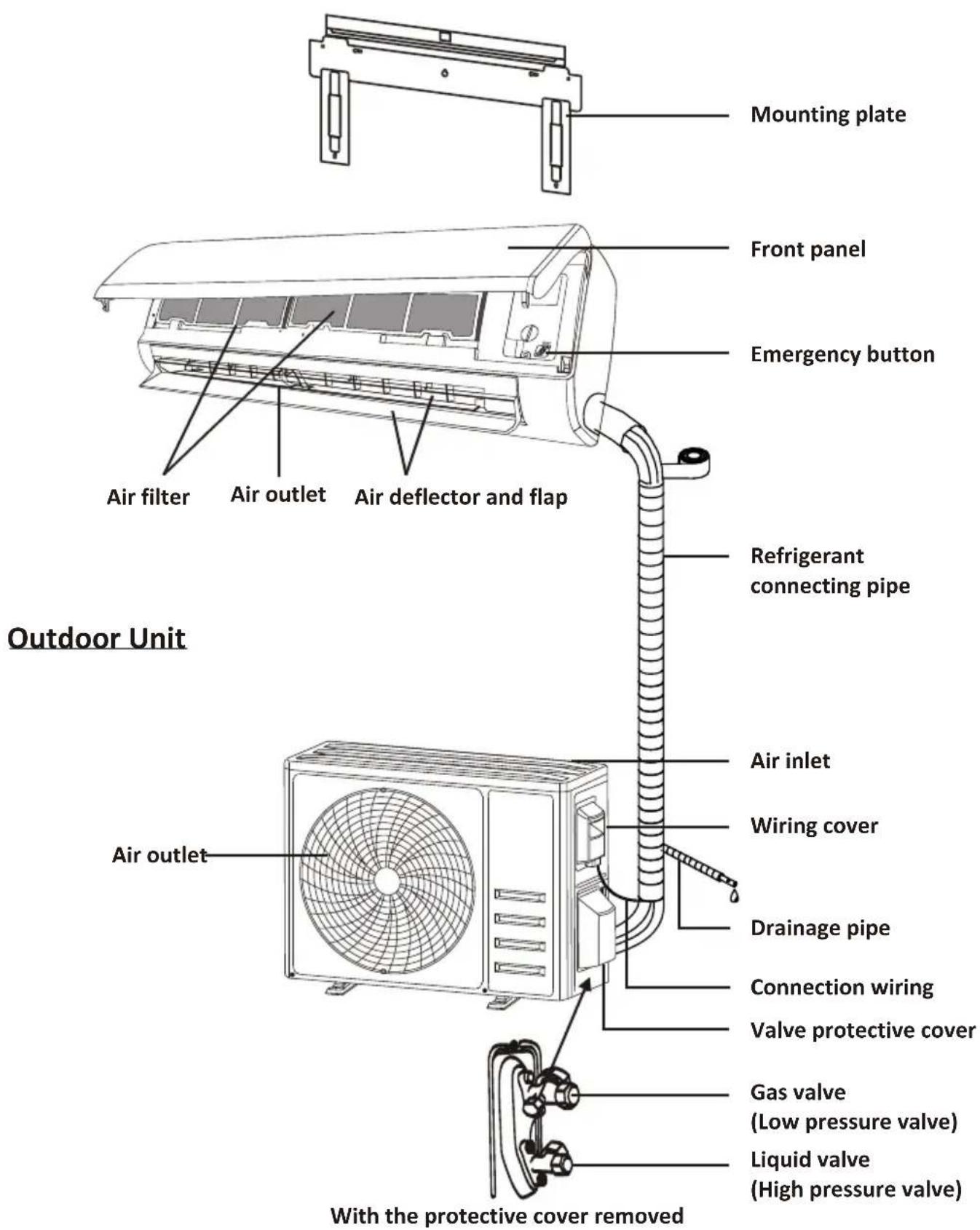 Mounting plate Front panel Emergency button Air filter Air outlet Air deflector and flap Refrigerant connecting pipe Outdoor Unit Air inlet Wiring cover Air outlet Drainage pipe Connection wiring Valve protective cover Gas valve (Low pressure valve) Liquid valve (High pressure valve) With the protective cover removed