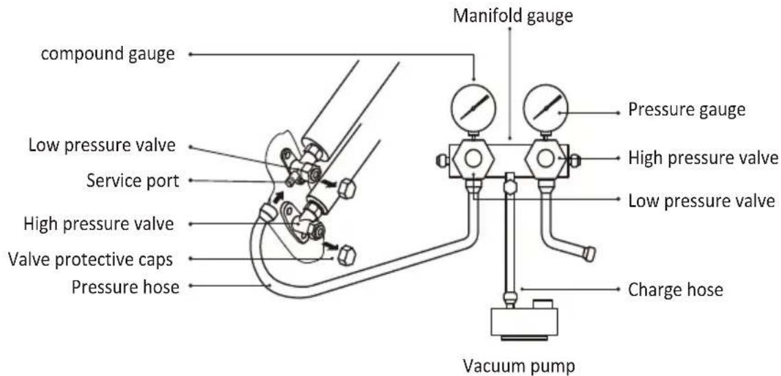 compound gauge Low pressure valve Service port High pressure valve Valve protective caps Pressure hose Manifold gauge Pressure gauge High pressure valve Low pressure valve Charge hose Vacuum pump