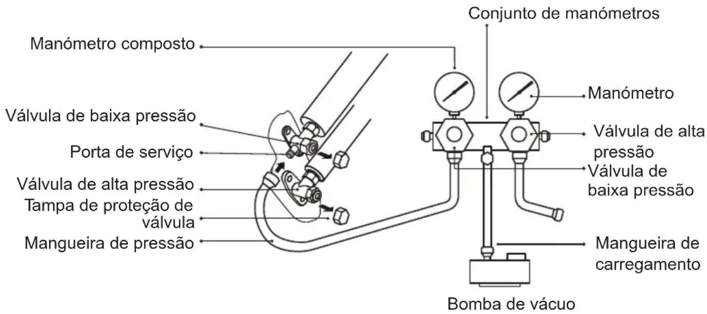 Manómetro composto Válvula de baixa pressão Porta de serviço Válvula de alta pressão Tampa de proteção de válvula Mangueira de pressão Conjunto de manómetros Manómetro Válvula de alta pressão Válvula de baixa pressão Mangueira de carregamento Bomba de vácuo