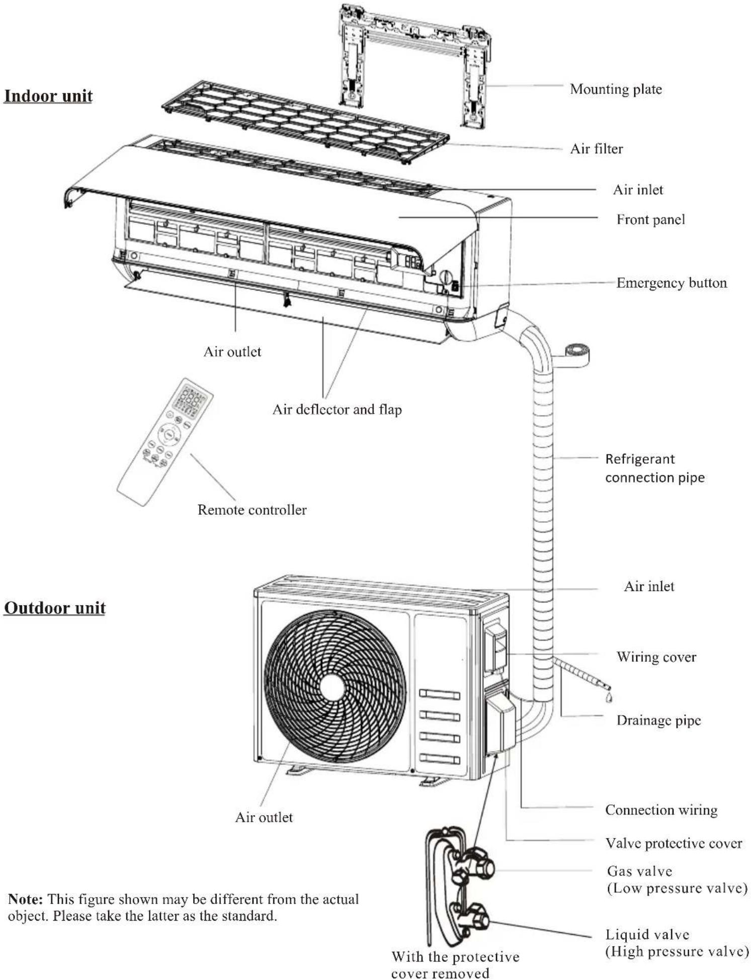 Indoor unit Mounting plate Air filter Air inlet Front panel Emergency button Air outlet Air deflector and flap Remote controller Outdoor unit Refrigerant connection pipe Air inlet Wiring cover Drainage pipe Air outlet Connection wiring Valve protective cover Gas valve (Low pressure valve) Liquid valve (High pressure valve) Note: This figure shown may be different from the actual object. Please take the latter as the standard.