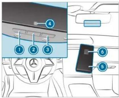 Diagram showing car interior components with numbered labels pointing to different parts of the dashboard and smartphone.