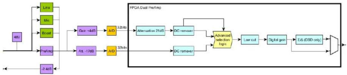 graph LR A["48V"] --> B["Lino"] A --> C["Mic"] A --> D["Boost"] A --> E["PreAmp"] A --> F["-2.4dB"] B --> G["Gain -14dB"] C --> H["A/D 3.2bits"] D --> I["A1 -17dB"] E --> J["A/D 32bits"] F --> K["+"] G --> L["Adderation 21dB"] H --> M["Adderation 21dB"] I --> N["Adderation 21dB"] J --> O["Adderation…