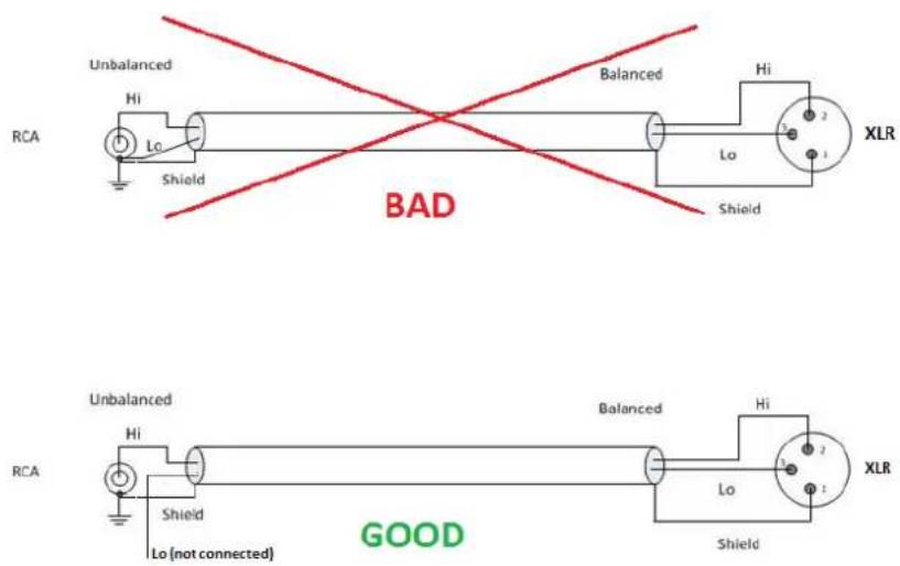 Unbalanced RCA Hi Lo Shield Balanced Hi 2 1 XLR SHield BAD Unbalanced RCA Hi Shield Lo (not connected) Balanced Hi 2 1 XLR Shield SHield GOOD
