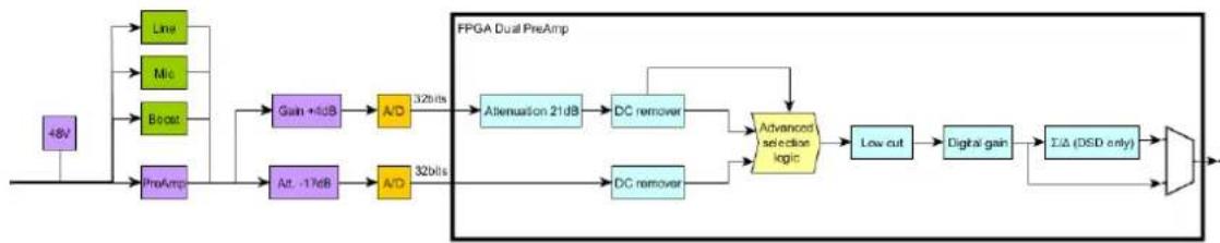 graph LR A["48V"] --> B["ProAmp"] B --> C["Gain + 4dB"] B --> D["A/D"] C --> E["Ato -17dB"] D --> F["A/D"] E --> G["Attenuation 21dB"] F --> H["DC remover"] G --> I["Advanced selection logic"] H --> I I --> J["Low cut"] J --> K["Digital gain"] K --> L["Σ/Δ (DSD only)"] L --> M["Output"]
