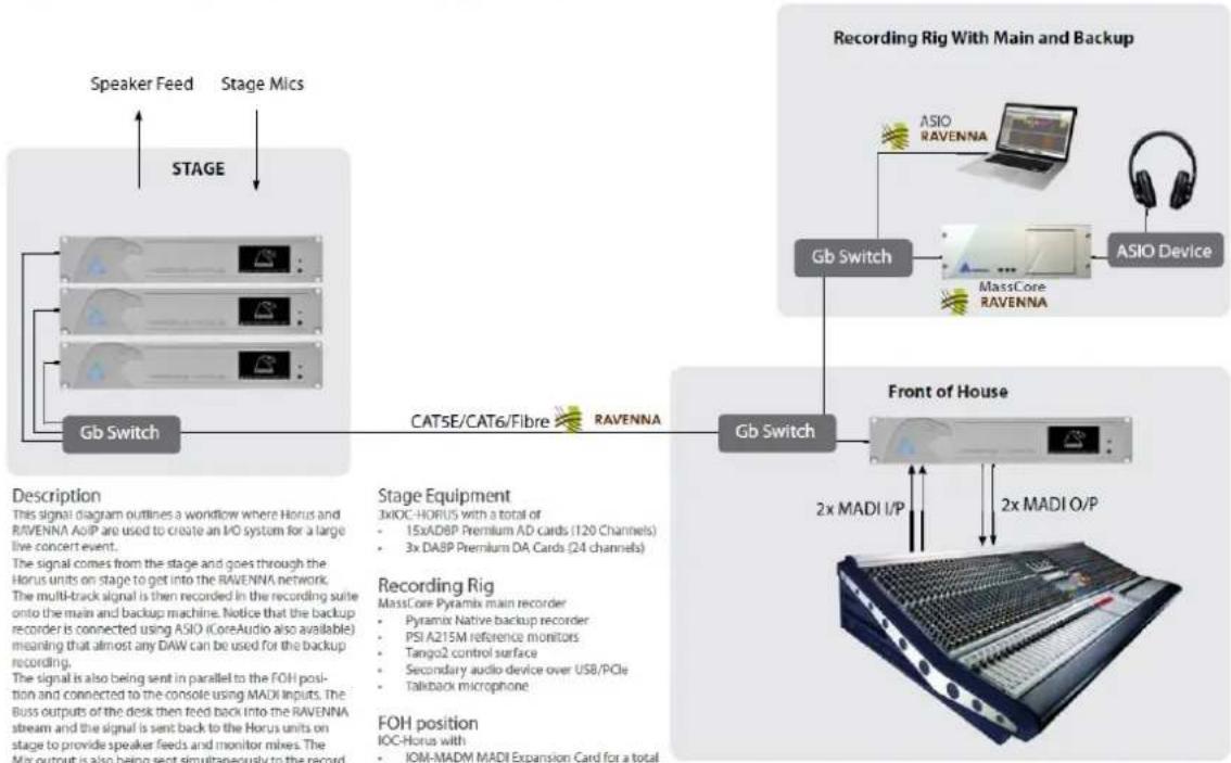 graph TD A["Speaker Feed"] --> B["Stage Microphones"] B --> C["STAGE"] C --> D["Gb Switch"] D --> E["CATsE/CAT6/Fibre"] E --> F["RAVENNA"] F --> G["Recording Rig With Main and Backup"] G --> H["ASIO Device"] H --> I["ASIO RAVENNA"] I --> J["Gb Switch"] J --> K["Front of House"] K --> L["2x MADI I/P"…
