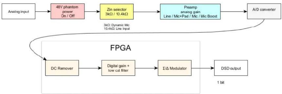graph TD A["Analog input"] --> B["48V phantom power On / Off"] B --> C["Zin selector 3kΩ / 10.4kΩ"] C --> D["Preamp analog gain Line / Mic+Pad / Mic / Mic Boost"] D --> E["A/D converter"] E --> F["DC Remover"] F --> G["Digital gain + low cut filter"] G --> H["Σ/Δ Modulator"] H --> I["DSD output"] I…