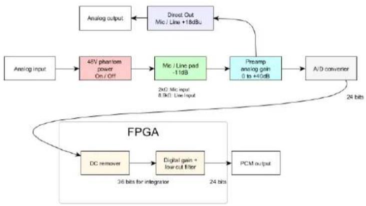 graph TD A["Analog input"] --> B["48V phantom power On/Off"] B --> C["Mic / Line pad -1 dB"] C --> D["Preamp analog gain 0 to +40 dB"] D --> E["A/D converter"] E --> F["FPGA"] F --> G["DC remover"] G --> H["Digital gain + low cut filter"] H --> I["PCM output"] J["Analog output"] --> K["Direct Out Mi…