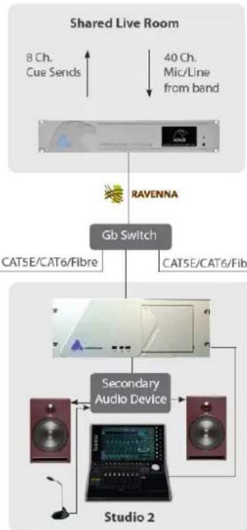 graph TD A["Shared Live Room"] -->|8 Ch. Cue Sends| B["GB Switch"] A -->|40 Ch. Mic/Line from band| B B --> C["Secondary Audio Device"] C --> D["Studio 2"] C --> E["Speaker 1"] C --> F["Speaker 2"] C --> G["Speaker 3"] C --> H["Speaker 4"] C --> I["Speaker 5"] C --> J["Speaker 6"] C --> K["Speaker 7…