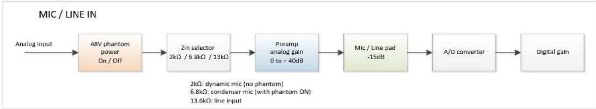 graph LR A["Analog Input"] --> B["48V phantom power\nOn / Off"] B --> C["Zin selector\n2kΩ / 6.8kΩ / 13kΩ"] C --> D["Preamp analog gain\n0 to +40dB"] D --> E["Mic / Line pad\n-15dB"] E --> F["A/D converter"] F --> G["Digital gain"] style A fill:#f9f,stroke:#333 style G fill:#bbf,stroke:#333