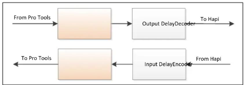 graph LR A["From Pro Tools"] --> B["Block"] B --> C["Output DelayDecoder"] C --> D["To Hapi"] E["To Pro Tools"] --> F["Block"] F --> G["Input DelayEncoder"] G --> H["From Hapi"]