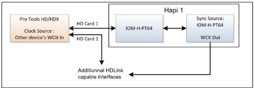 graph TD A["Pro Tools HD/HDX\nClock Source :\nOther device's WClk In"] -->|HD Card 1| B["IOM-H-PT64"] A -->|HD Card 2| C["Additional HDLink capable interfaces"] B <--> D["Sync Source:\nIOM-H-PT64\nWCK Out"] B <--> E["Hapi 1"]