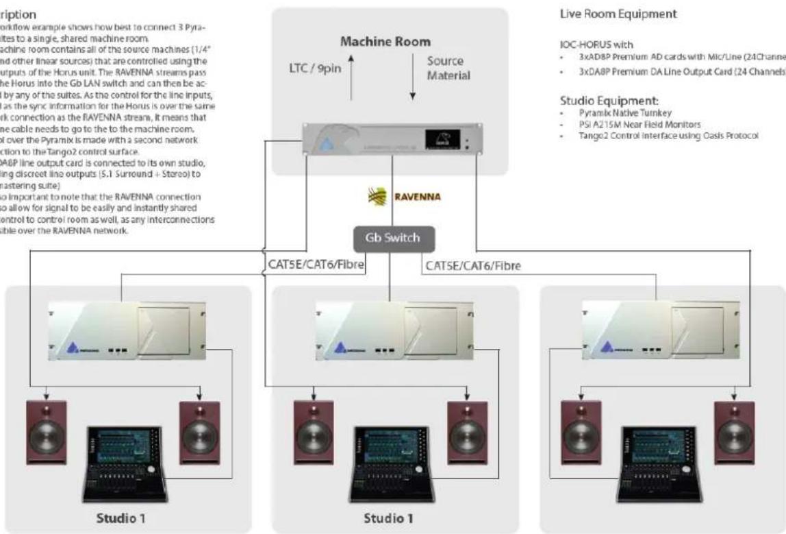 graph TD A["Machine Room"] -->|LTC / 9pin| B["GB Switch"] A -->|Source Material| C["Studio 1"] A --> D["Live Room Equipment"] C --> E["Studio 1"] D --> F["Live Room Equipment"] E --> G["Studio 1"] F --> H["Studio 1"] G --> I["Studio 1"] H --> J["Studio 1"] I --> K["Studio 1"] J --> L["Studio 1"] K -…