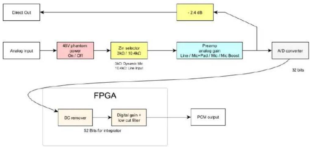 graph TD A["Direct Out"] --> B["-2.4 dB"] C["Analog Input"] --> D["48V phantom power On / Off"] D --> E["Zn selector 3kΩ / 10.4kΩ"] E --> F["Pream analog gain Lhe / Mic+Pad / Mic / Mic Boost"] F --> G["A/D converter"] G --> H["32 bits"] I["FPGA"] --> J["DC remover"] J --> K["Digital gain + low cut f…