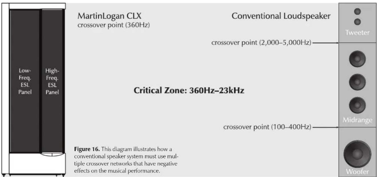 MartinLogan CLX crossover point (360Hz) Conventional Loudspeaker crossover point (2,000–5,000Hz) Low- Freq. ESL Panel High- Freq. ESL Panel Critical Zone: 360Hz–23kHz crossover point (100–400Hz) Figure 16. This diagram illustrates how a conventional speaker system must use multiple crossover networks that have negative effects on the musical performance.
