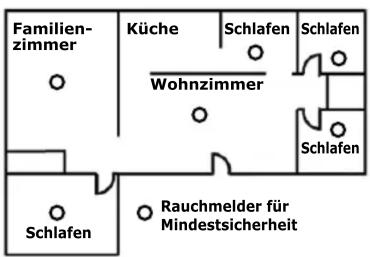Familien- zimmer Küche Schlafen Schlafen Wohnzimmer Schlafen Schlafen Rauchmelder für Mindestsicherheit