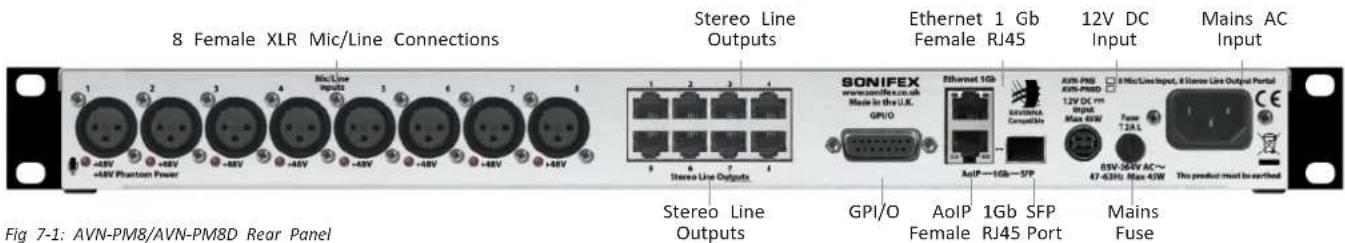 8 Female XLR Mic/Line Connections Stereo Line Outputs Ethernet 1 Gb Female RJ45 12V DC Input Mains AC Input SonicLine Outputs SONIFEX www.sonicflex.co.uk Made in the U.K. GP/O Ethernet 1Gb External Complete AVN-PB AVN-PBD 1.2V DC WW Wind Max 6W Fuse T2A L 05V-364V AC~ 47-63% Max 4W The product must be earthed Figure 7-1: AVN-PM8/AVN-PM8D Rear Panel