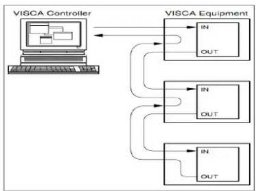 Feelworld NDI20X - 4) VISCA networking as shown below - 1