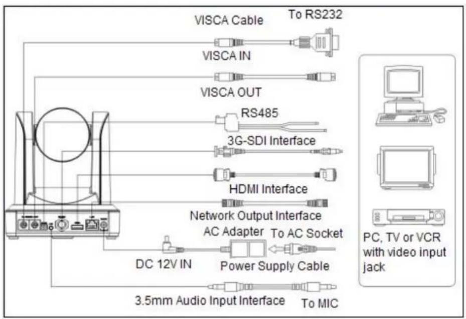 VISCA Cable To RS232 VISCA IN VISCA OUT RS485 3G-SDI Interface HDMI Interface Network Output Interface AC Adapter To AC Socket DC 12V IN Power Supply Cable 3.5mm Audio Input Interface To MIC PC, TV or VCR with video input jack