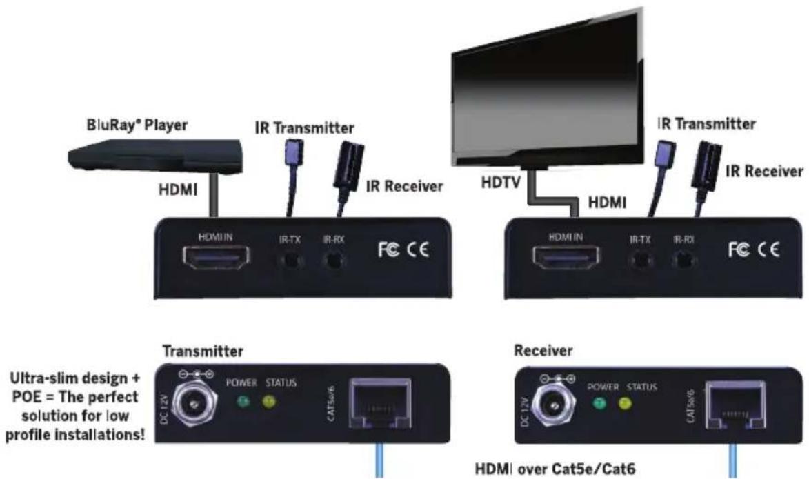BluRay® Player HDMI IR Transmitter IR Receiver HDTV HDMI IR Transmitter IR Receiver HDMI IN IR-TX IR-RX FCE CE Transmitter DC 12V POWER STATUS CAT5e/6 Receiver DC 12V POWER STATUS CAT5e/6 Ultra-slim design + POE = The perfect solution for low profile installations! HDMI over Cat5e/Cat6