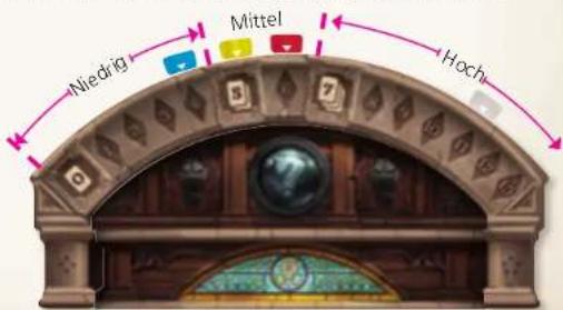 Niedrig Mittel Hoch