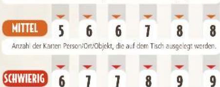 MITTEL 5 6 6 7 8 8 Anzahl der Karten Person/Ort/Objekt, die auf dem Tisch ausgelegt werden. SCHWIERIG 6 7 7 8 9 9