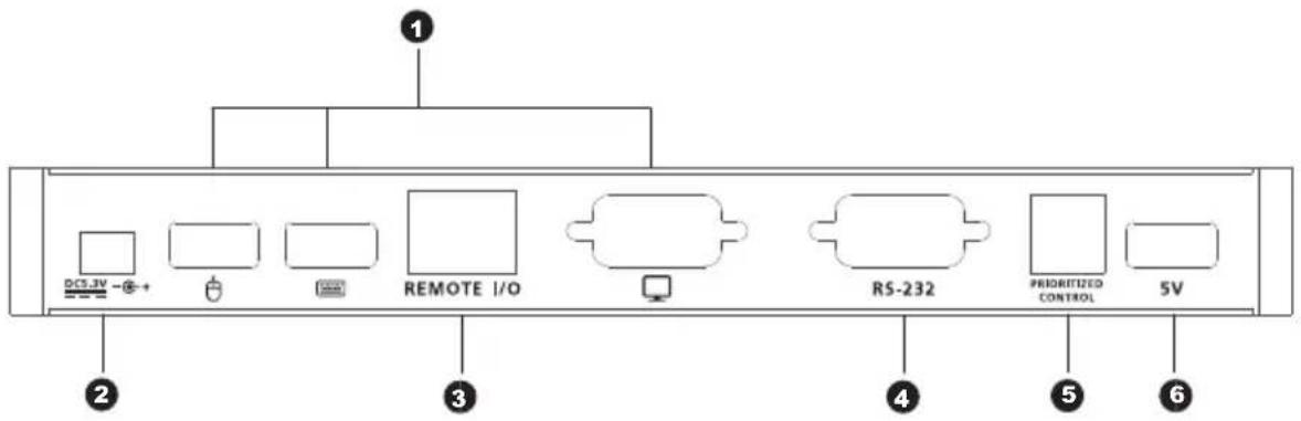 DC3.3V -@+ REMOTE I/O RS-232 PRIORITIZED CONTROL 5V