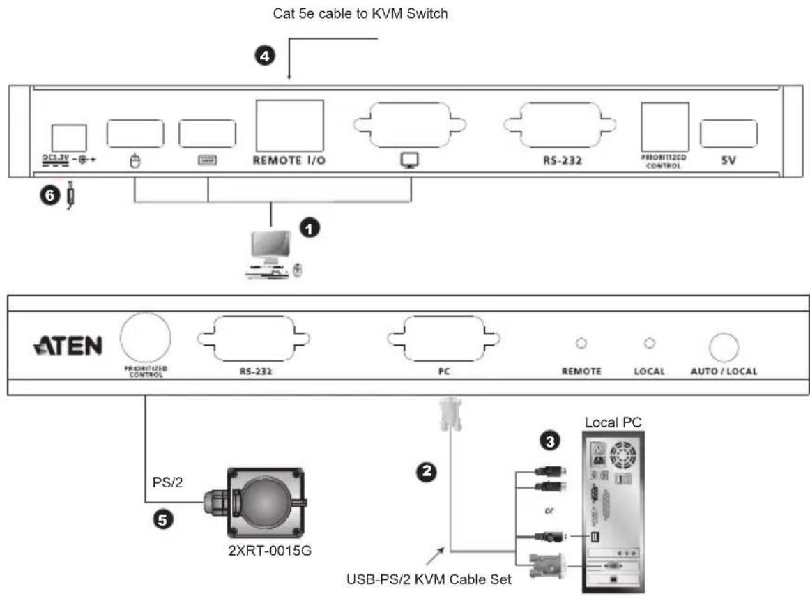 Cat 5e cable to KVM Switch 4 DCS-3V - 6+ REMOTE I/O RS-232 PHORITIZED CONTROL 5V 6 1 ATEN FREHITIZED CONTROL RS-232 PC REMOTE LOCAL AUTO / LOCAL PS/2 2XRT-0015G Local PC 2 or USB-PS/2 KVM Cable Set