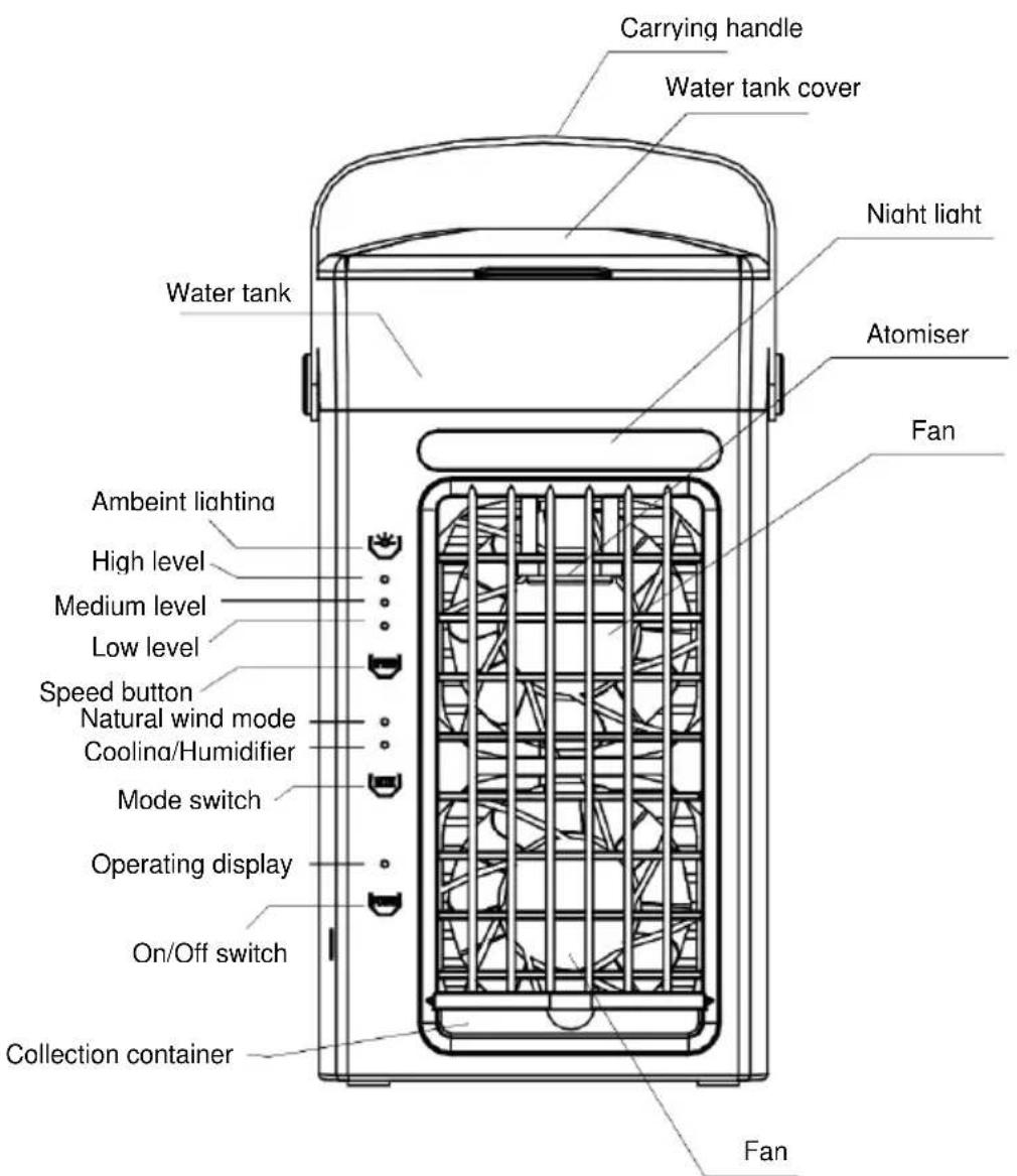 Carrying handle Water tank cover Water tank Night light Atomiser Fan Ambeint lichtina High level Medium level Low level Speed button Natural wind mode Cooling/Humidifier Mode switch Operating display On/Off switch Collection container Fan