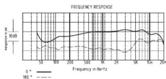 ROLAND CS-15R - Frequency Response - 1