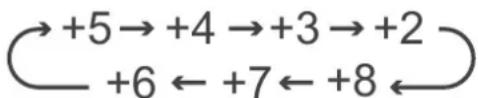 +5→+4→+3→+2 +6←+7←+8←