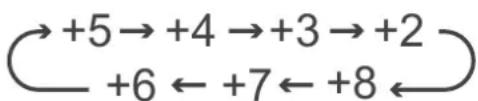 +5→+4→+3→+2 +6←+7←+8←