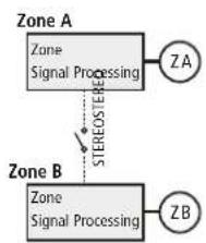 graph TD A["Zone Signal Processing"] -->|ZA| B["Zone B"] A -->|STEREOSTERE| C["Zone A"] D["Zone Signal Processing"] -->|ZB| E["Zone B"]