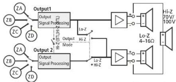graph TD A["Output 1"] --> B["Output Signal Processing"] B --> C["Lo-Z"] C --> D["Lo-Z 4-16Ω"] D --> E["Output"] F["Output 2"] --> G["Output Signal Processing"] G --> H["Lo-Z Hi-Z"] H --> I["Output"] J["Output 3"] --> K["Output Signal Processing"] K --> L["Lo-Z Hi-Z"] L --> M["Output"] N["ZA"] --> O…
