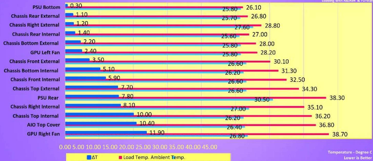 THERMALTAKE CTE C750 Air - Thermal Stress Test - 2