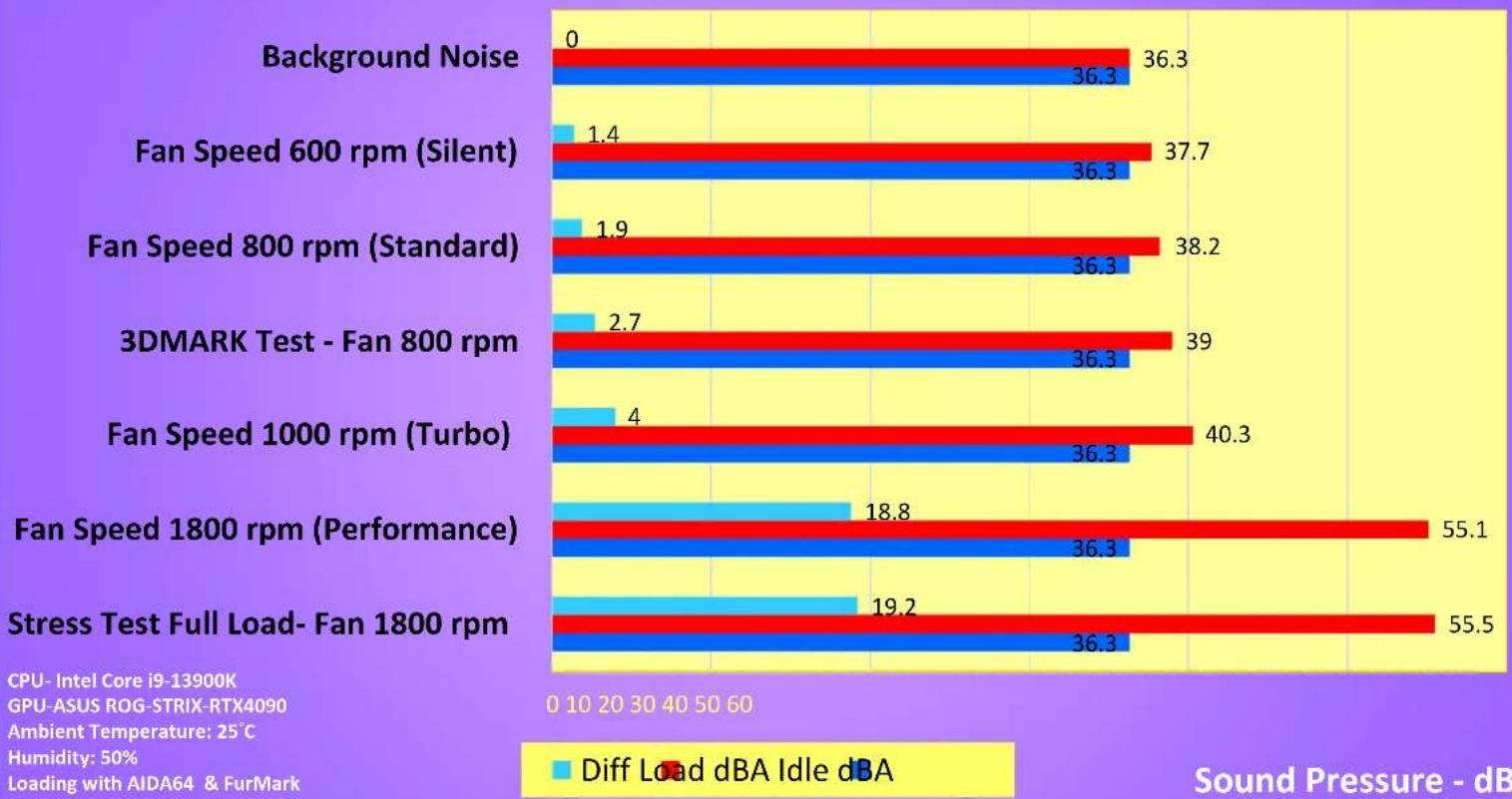 THERMALTAKE CTE C750 Air - Acoustic Sound Pressure Level Test - 1