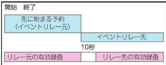 TCL 85C755 - 録画中にイベントリレーが開始された場合 - 1
