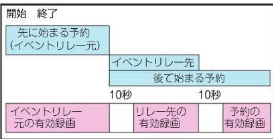 TCL 85C755 - 録画中にイベントリレーが開始された場合 - 2