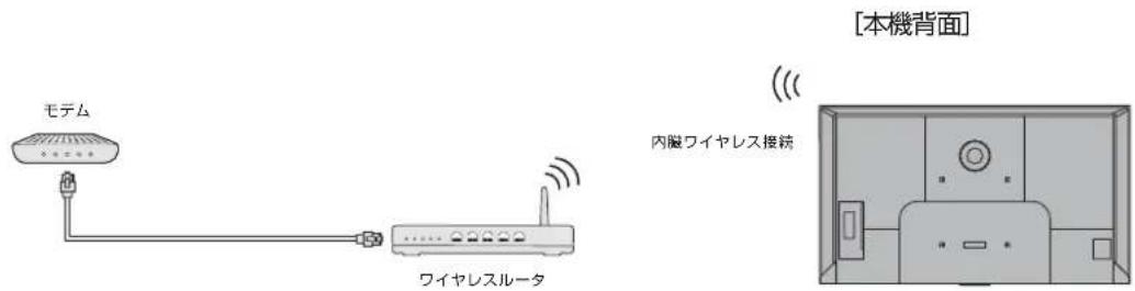 TCL 85C755 - 無線ネットワークに接続するとき - 1