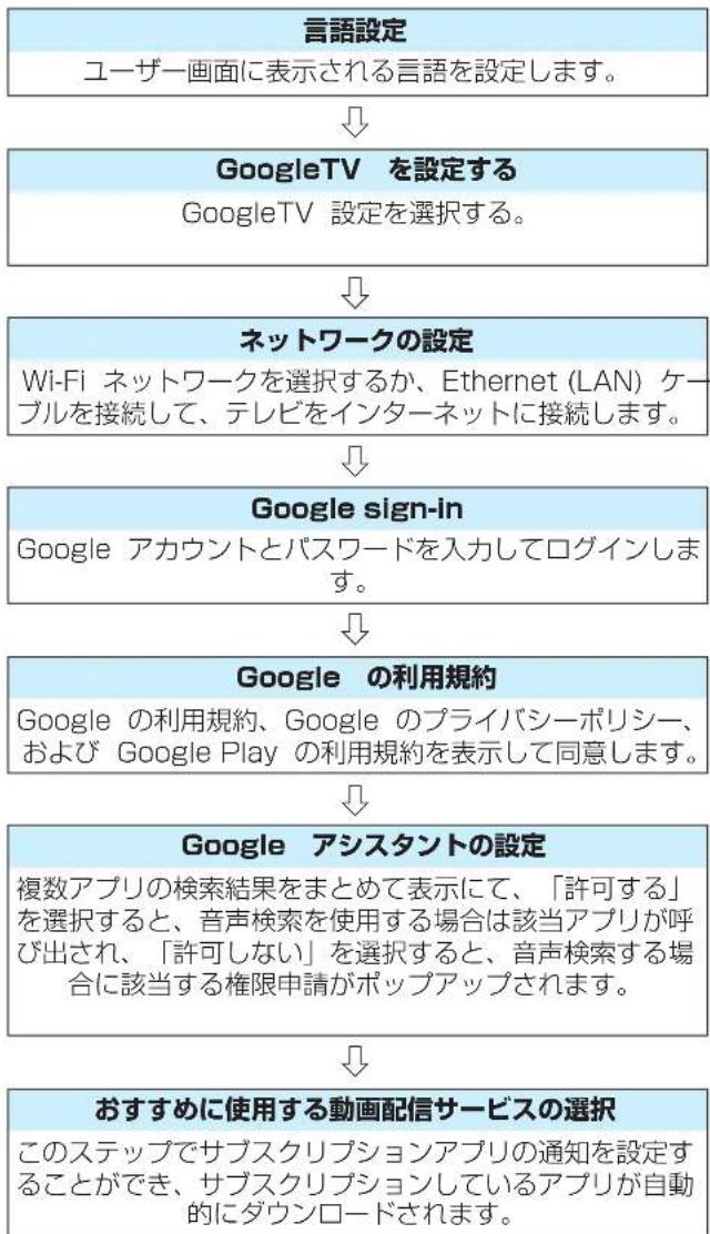 TCL 85C755 - 初期設定手順 - 1